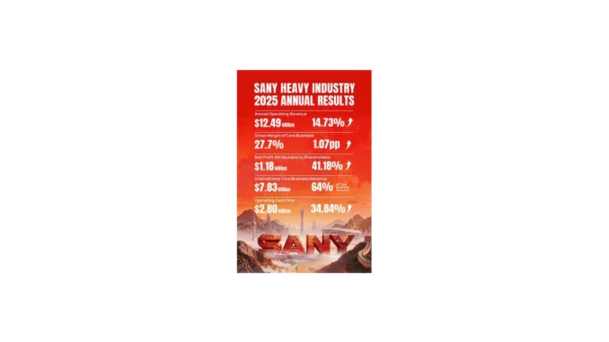 SANY překonává očekávání: zisk vzrostl o 41 %