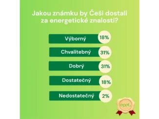 Epet a energetická gramotnost Čechů: co ukázal výzkum