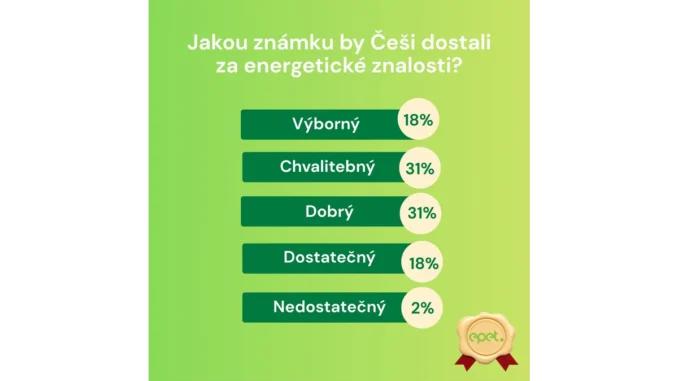 Epet a energetická gramotnost Čechů: co ukázal výzkum