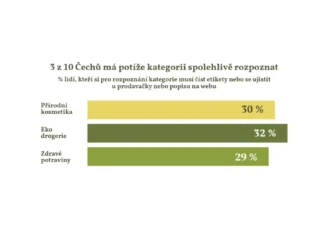 Eko drogerie: Češi o ní ví, cena je však brzdou