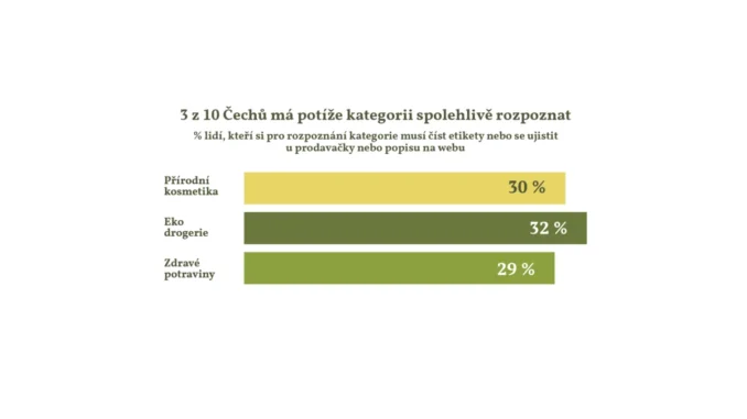 Eko drogerie: Češi o ní ví, cena je však brzdou