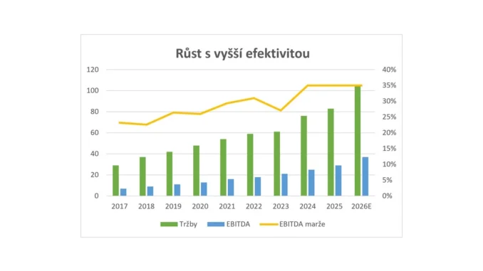 Růst a expanze GEVORKYAN na burze v Evropě
