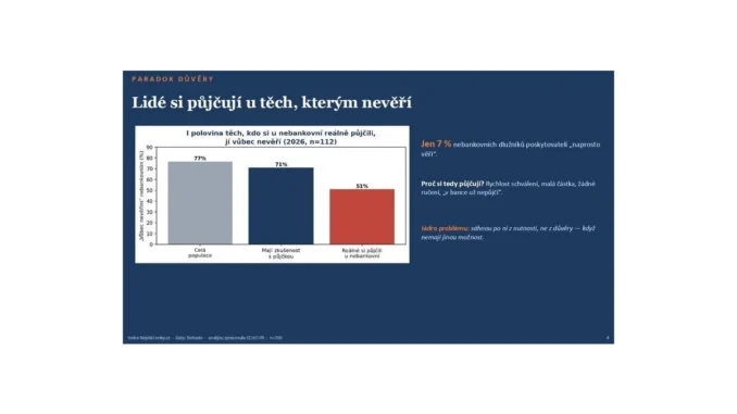 Důvěra v NeplatUroky klesá, půjčky narůstají