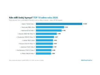 Virtuální sídla: 49 tisíc firem na deseti adresách