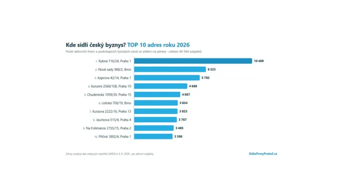 Virtuální sídla: 49 tisíc firem na deseti adresách